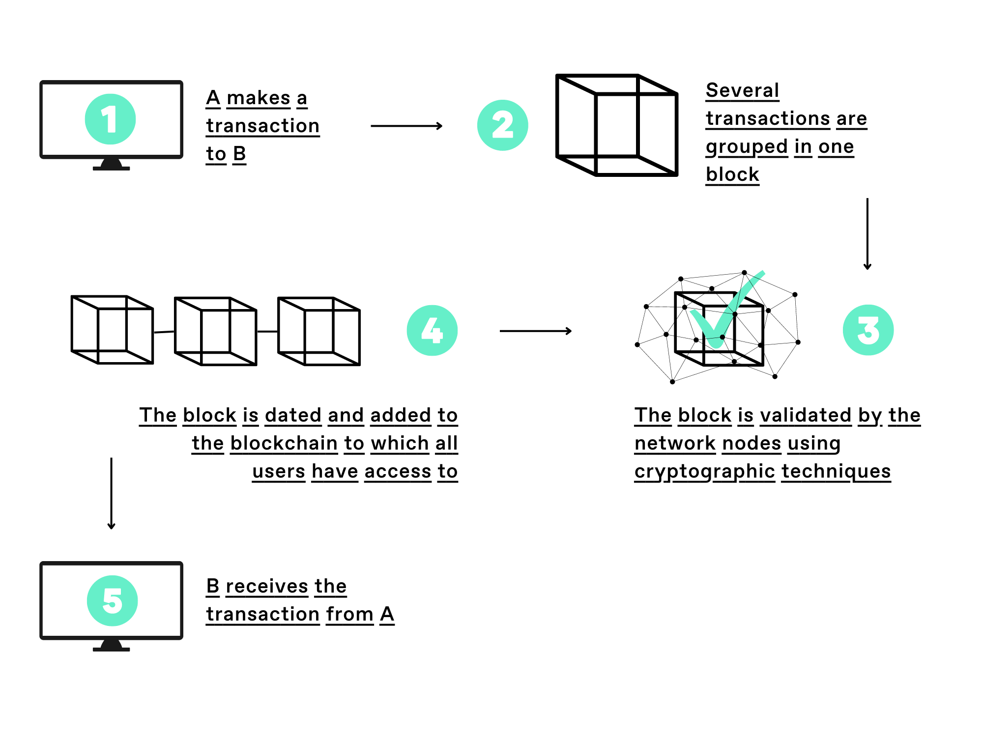 A effectue une transaction vers B (6)